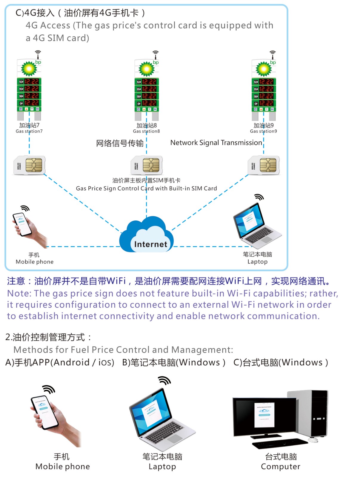 LED油价屏云管理4G发送